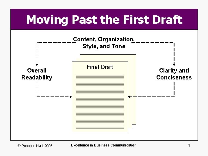 Moving Past the First Draft Content, Organization, Style, and Tone Overall Readability © Prentice