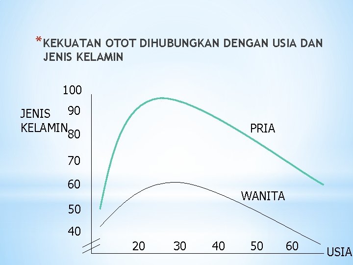 *KEKUATAN OTOT DIHUBUNGKAN DENGAN USIA DAN JENIS KELAMIN 100 JENIS 90 KELAMIN 80 PRIA