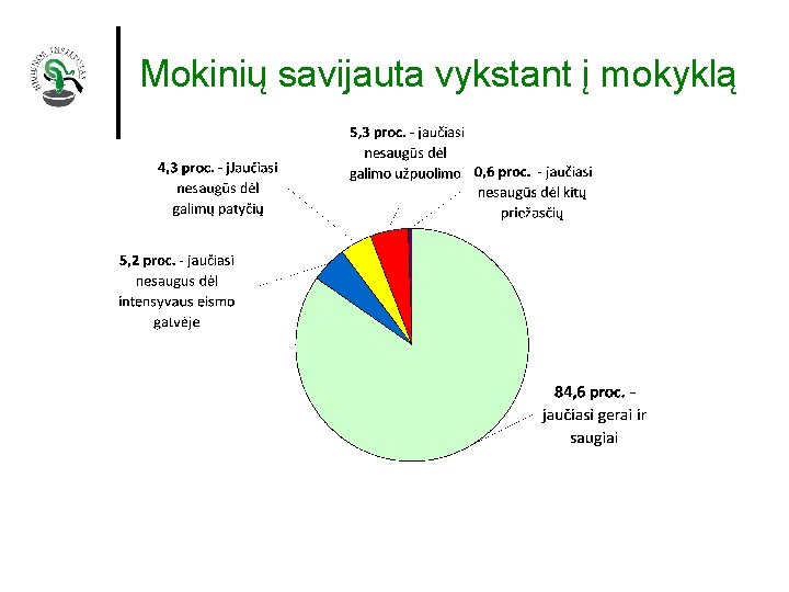 Mokinių savijauta vykstant į mokyklą 