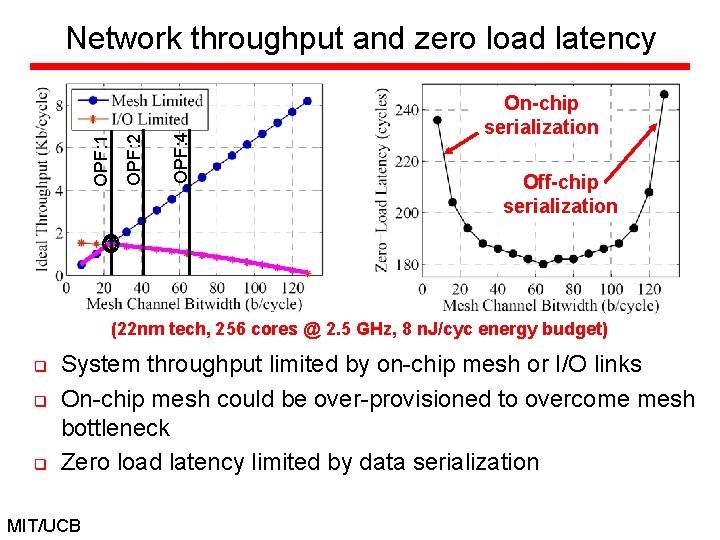 OPF: 4 OPF: 2 OPF: 1 Network throughput and zero load latency On-chip serialization