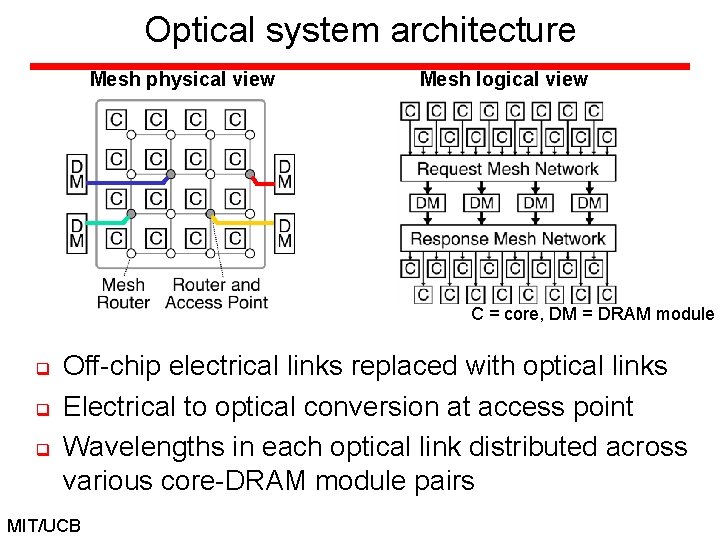 Optical system architecture Mesh physical view Mesh logical view C = core, DM =