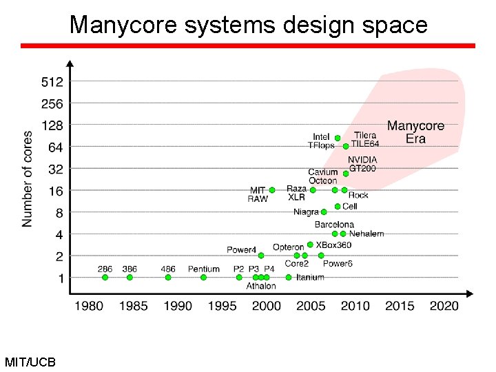 Manycore systems design space MIT/UCB 