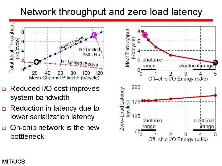 Network throughput and zero load latency q q q Reduced I/O cost improves system