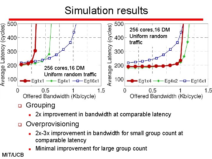 Simulation results 256 cores, 16 DM Uniform random traffic q Grouping n q Overprovisioning