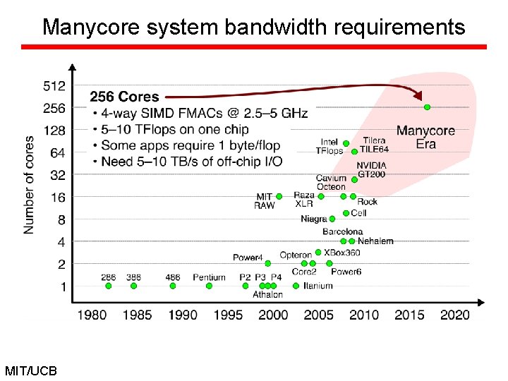 Manycore system bandwidth requirements MIT/UCB 