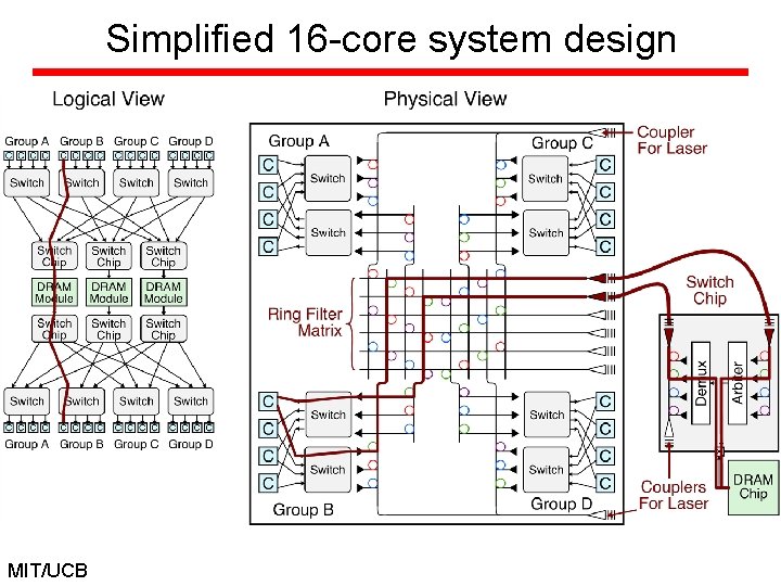 Simplified 16 -core system design MIT/UCB 