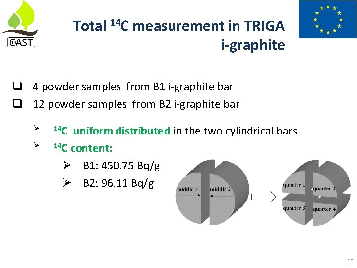 Total 14 C measurement in TRIGA i-graphite 4 powder samples from B 1 i-graphite