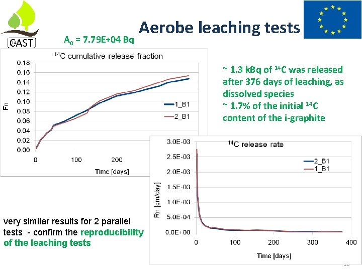 A 0 = 7. 79 E+04 Bq Aerobe leaching tests ~ 1. 3 k.