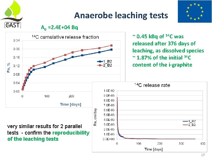 Anaerobe leaching tests A 0 =2. 4 E+04 Bq ~ 0. 45 k. Bq