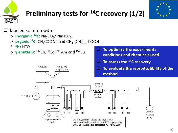 Preliminary tests for 14 C recovery (1/2) labeled solution with: o inorganic 14 C: