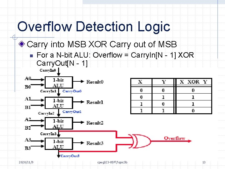 Overflow Detection Logic Carry into MSB XOR Carry out of MSB n 2020/11/9 For