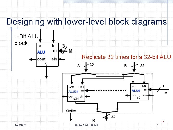 Designing with lower-level block diagrams 1 -Bit ALU block Replicate 32 times for a