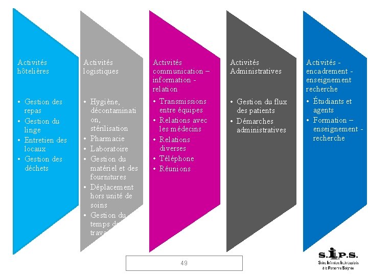 Activités hôtelières Activités logistiques • Gestion des repas • Gestion du linge • Entretien