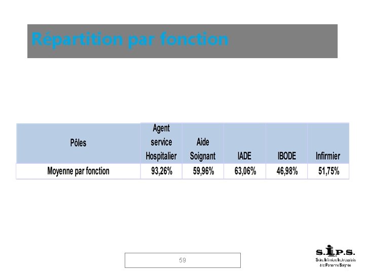 Répartition par fonction 59 