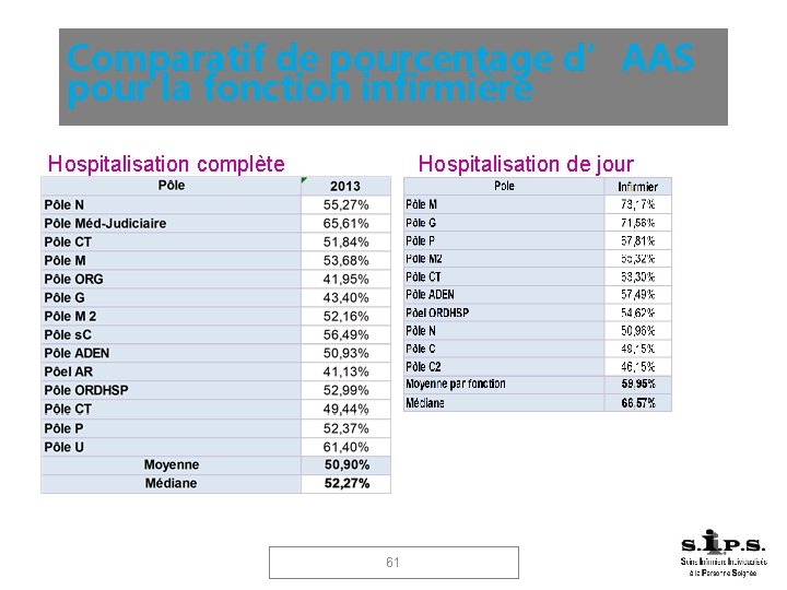 Comparatif de pourcentage d’AAS pour la fonction infirmière Hospitalisation complète Hospitalisation de jour 61