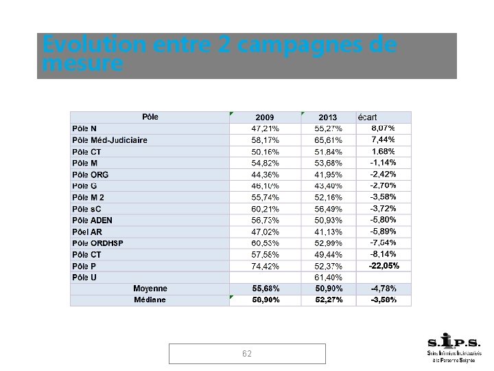 Evolution entre 2 campagnes de mesure 62 