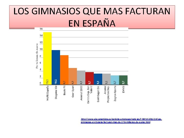 LOS GIMNASIOS QUE MAS FACTURAN EN ESPAÑA http: //www. eleconomista. es/ranking-empresas/noticias/7307152/01/16/Losgimnasios-en-Espana-facturan-mas-de-170 -millones-de-euros. html 