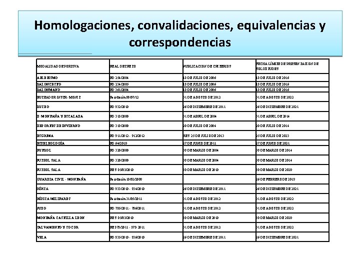 Homologaciones, convalidaciones, equivalencias y correspondencias MODALIDAD DEPORTIVA REAL DECRETO PUBLICACIÓN DE CRITERIOS FECHA LÍMITE