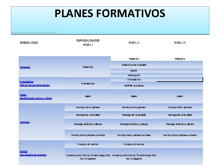 PLANES FORMATIVOS MODALIDAD Natación Orientación Oferta Parcial Orientación Pádel Modificación Anexo II Pádel Patinaje