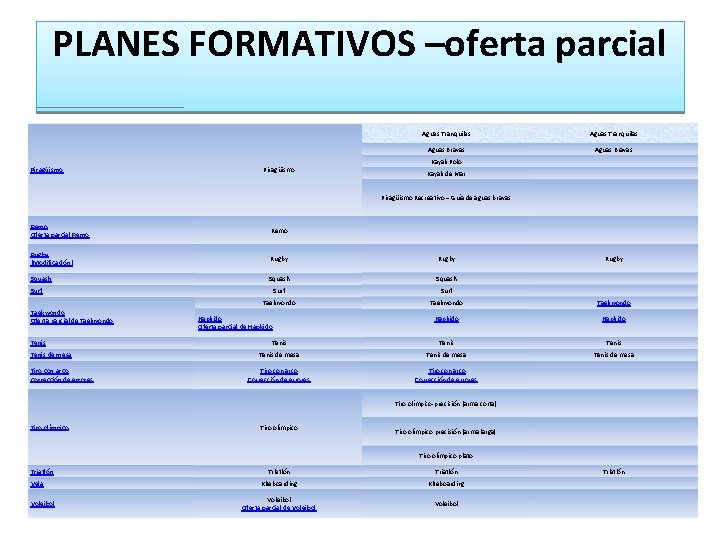 PLANES FORMATIVOS –oferta parcial Piragüismo Aguas Tranquilas Aguas Bravas Kayak Polo Kayak de Mar