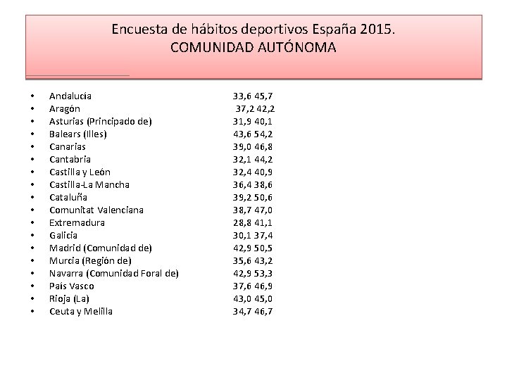 Encuesta de hábitos deportivos España 2015. COMUNIDAD AUTÓNOMA • • • • • Andalucía