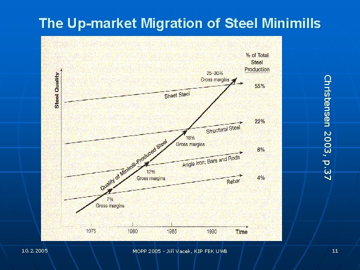 The Up-market Migration of Steel Minimills Christensen 2003, p. 37 10. 2. 2005 MOPP
