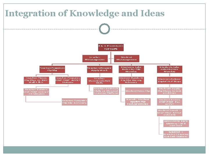 Integration of Knowledge and Ideas 