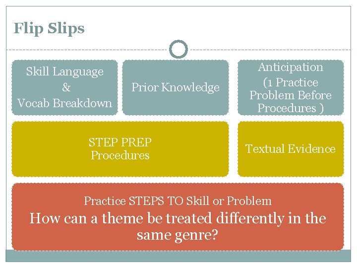 Flip Slips Skill Language & Vocab Breakdown Prior Knowledge STEP PREP Procedures Anticipation (1
