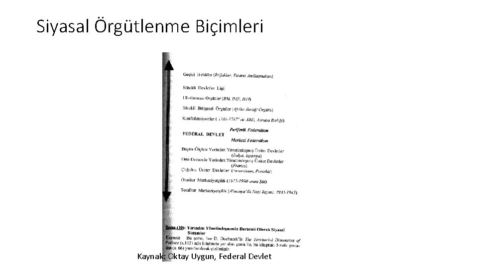 Siyasal Örgütlenme Biçimleri Kaynak: Oktay Uygun, Federal Devlet 