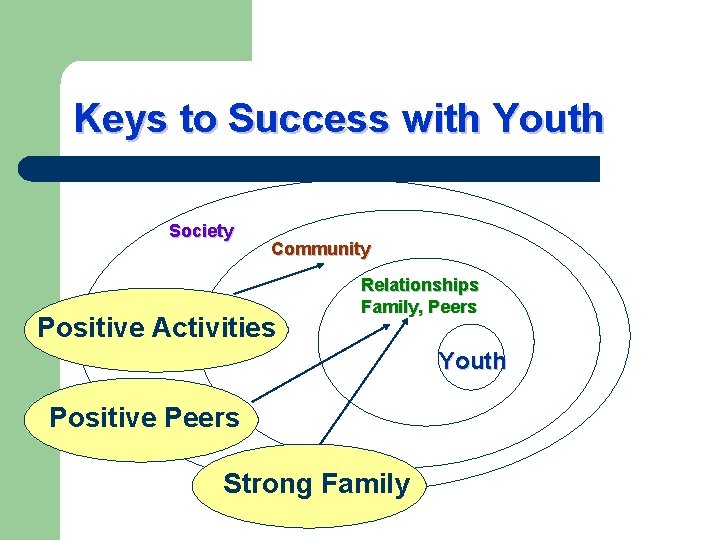 Keys to Success with Youth Society Community Positive Activities Relationships Family, Peers Youth Positive