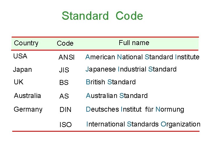 Standard Code Full name Country Code USA ANSI American National Standard Institute Japan JIS