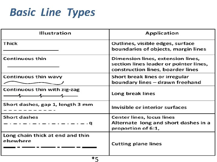Basic Line Types *5 