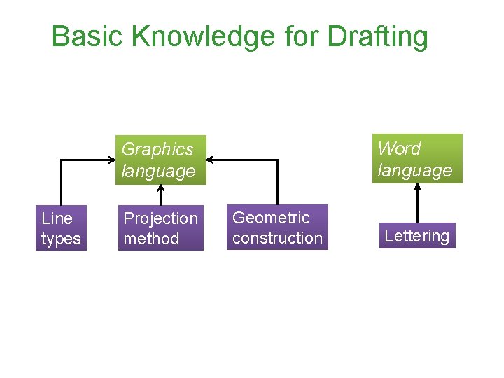 Basic Knowledge for Drafting Word language Graphics language Line types Projection method Geometric construction
