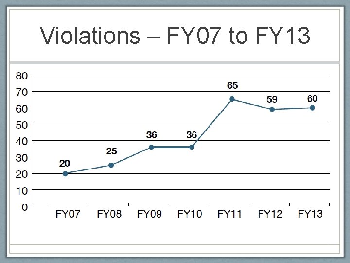 Violations – FY 07 to FY 13 