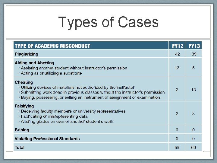 Types of Cases 