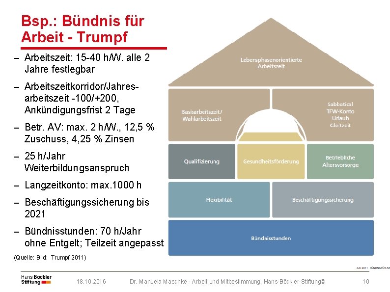 Bsp. : Bündnis für Arbeit - Trumpf – Arbeitszeit: 15 -40 h/W. alle 2