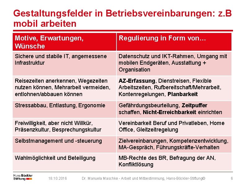 Gestaltungsfelder in Betriebsvereinbarungen: z. B mobil arbeiten Motive, Erwartungen, Wünsche Regulierung in Form von…