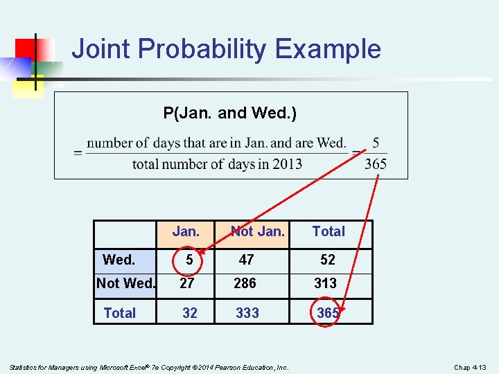Joint Probability Example P(Jan. and Wed. ) Jan. Wed. Not Wed. Total Not Jan.
