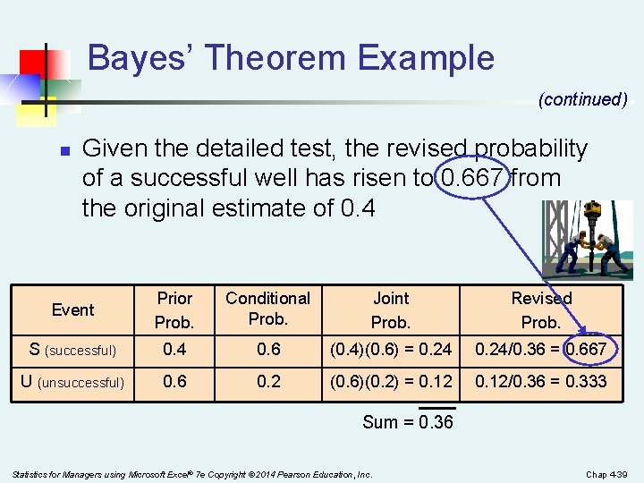 Bayes’ Theorem Example (continued) n Given the detailed test, the revised probability of a