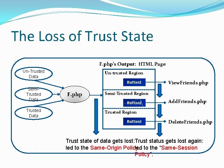 The Loss of Trust State F. php’s Output: HTML Page Un-Trusted Data Un-trusted Region