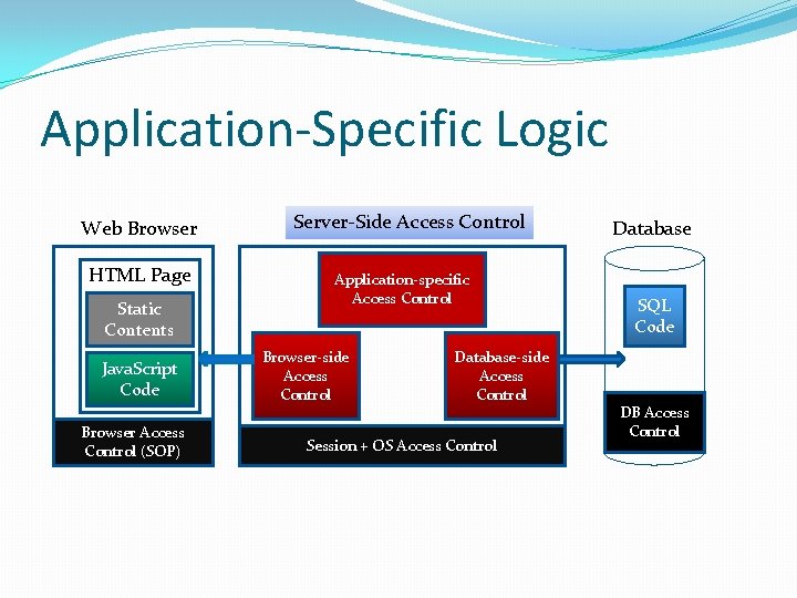 Application-Specific Logic Web Browser HTML Page Static Contents Java. Script Code Browser Access Control