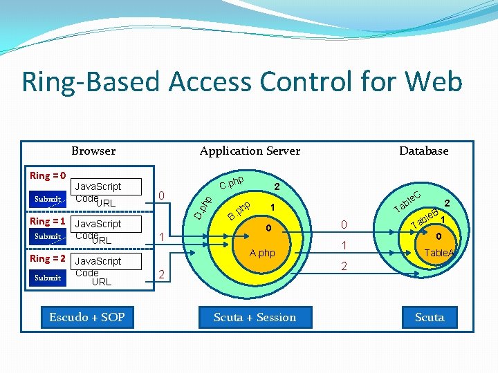 Ring-Based Access Control for Web Browser hp 0 Ring = 1 Java. Script Submit