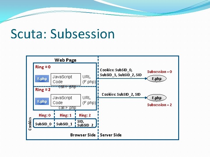 Scuta: Subsession Web Page Ring = 0 F. php Ring = 2 Cookies F.