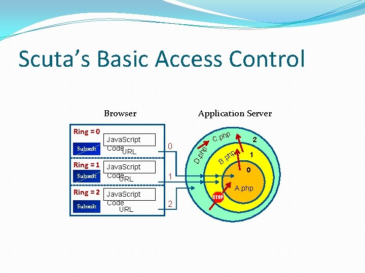 Scuta’s Basic Access Control Browser hp 0 Ring = 1 Java. Script Submit Code