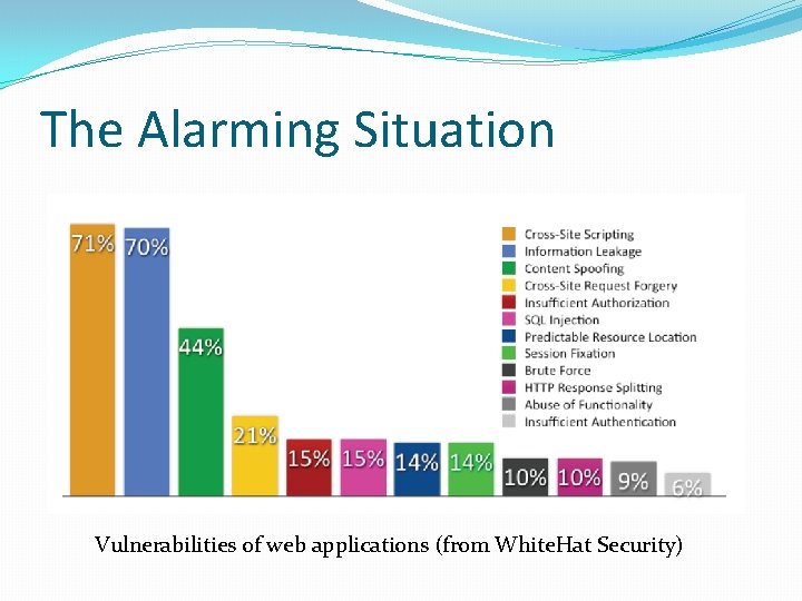 The Alarming Situation Vulnerabilities of web applications (from White. Hat Security) 