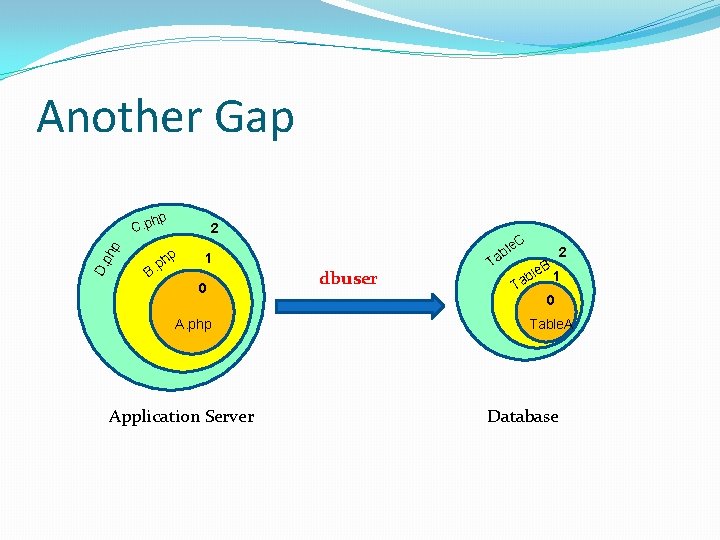 Another Gap D. ph p hp C. p 2 p B. hp C le