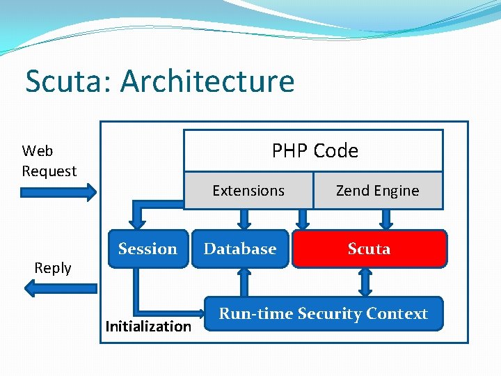 Scuta: Architecture PHP Code Web Request Reply Extensions Session Initialization Database Zend Engine Scuta