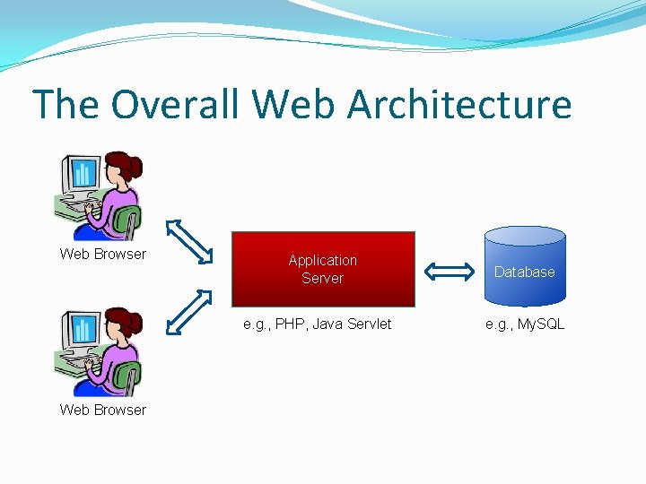 The Overall Web Architecture Web Browser Application Server e. g. , PHP, Java Servlet