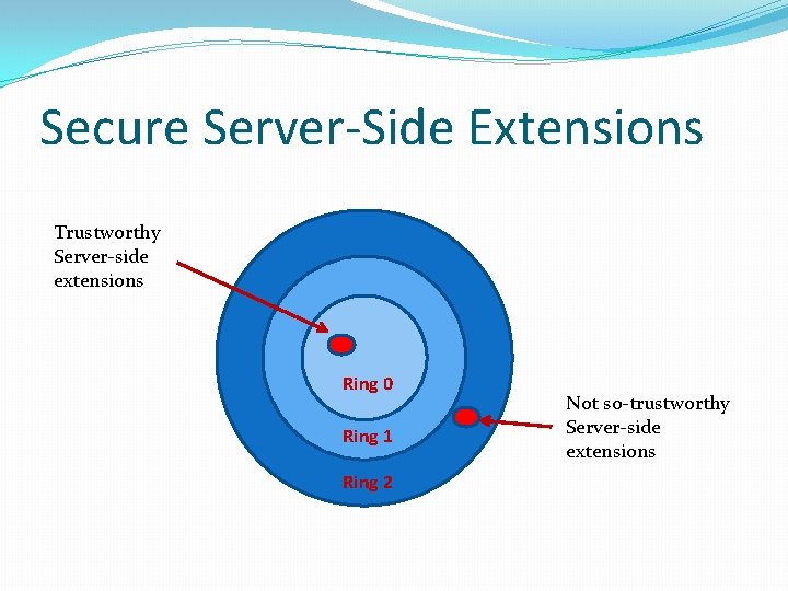 Secure Server-Side Extensions Trustworthy Server-side extensions Ring 0 Ring 1 Ring 2 Not so-trustworthy