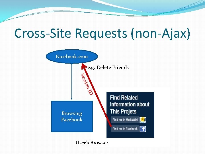 Cross-Site Requests (non-Ajax) Facebook. com e. g. Delete Friends n ID sio Ses Browsing